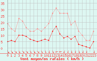 Courbe de la force du vent pour Valleroy (54)