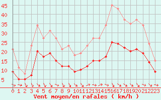 Courbe de la force du vent pour Castres-Nord (81)