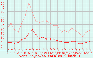 Courbe de la force du vent pour Herbault (41)