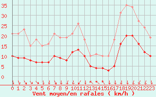 Courbe de la force du vent pour La Beaume (05)