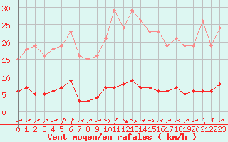 Courbe de la force du vent pour Bures-sur-Yvette (91)