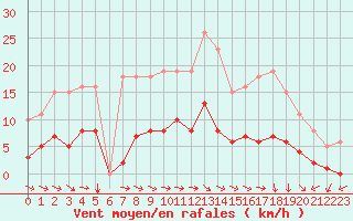 Courbe de la force du vent pour Saint-Igneuc (22)
