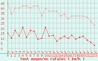 Courbe de la force du vent pour Agde (34)