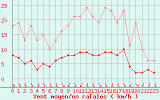 Courbe de la force du vent pour Sandillon (45)