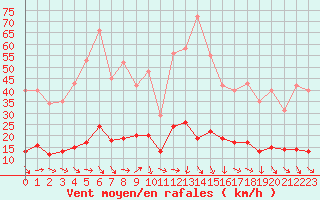 Courbe de la force du vent pour La Beaume (05)