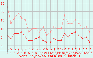 Courbe de la force du vent pour Sallanches (74)