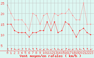 Courbe de la force du vent pour Dolembreux (Be)