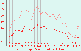 Courbe de la force du vent pour Charmant (16)