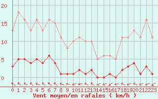 Courbe de la force du vent pour Boulaide (Lux)