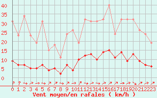 Courbe de la force du vent pour Brigueuil (16)