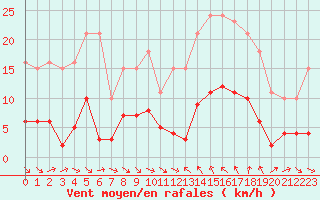 Courbe de la force du vent pour Le Luc (83)