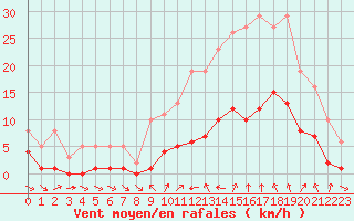 Courbe de la force du vent pour Xert / Chert (Esp)