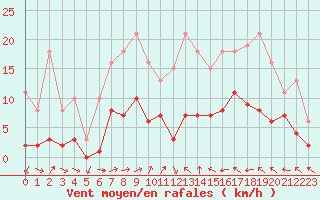 Courbe de la force du vent pour Xert / Chert (Esp)