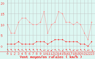 Courbe de la force du vent pour Blois-l