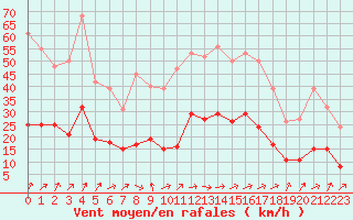 Courbe de la force du vent pour Bannay (18)