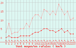 Courbe de la force du vent pour La Lande-sur-Eure (61)