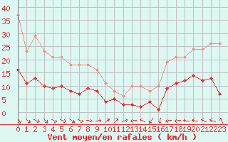 Courbe de la force du vent pour Cabestany (66)
