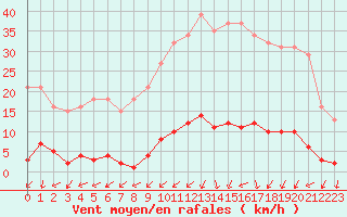 Courbe de la force du vent pour Mouilleron-le-Captif (85)