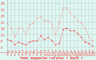 Courbe de la force du vent pour Voiron (38)