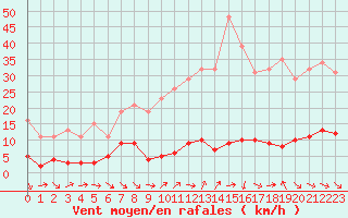 Courbe de la force du vent pour Le Luc (83)