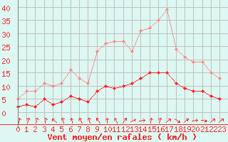 Courbe de la force du vent pour Sandillon (45)