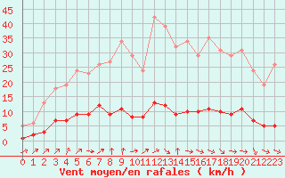 Courbe de la force du vent pour Ploeren (56)