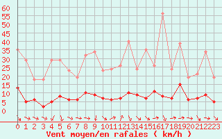 Courbe de la force du vent pour Nostang (56)