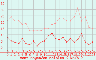 Courbe de la force du vent pour Agde (34)