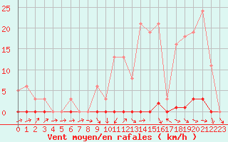 Courbe de la force du vent pour Frontenay (79)