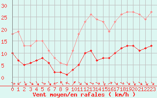 Courbe de la force du vent pour Saint-Jean-de-Vedas (34)