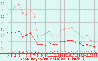 Courbe de la force du vent pour Ancey (21)