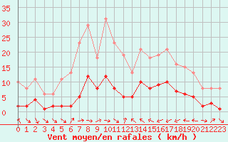 Courbe de la force du vent pour Xert / Chert (Esp)