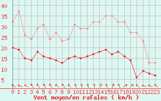 Courbe de la force du vent pour Pouzauges (85)