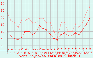 Courbe de la force du vent pour Bonnecombe - Les Salces (48)