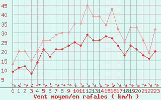 Courbe de la force du vent pour Plussin (42)