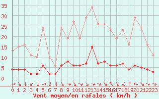 Courbe de la force du vent pour Le Vigan (30)