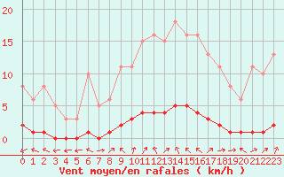 Courbe de la force du vent pour Vernouillet (78)