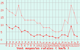 Courbe de la force du vent pour Engins (38)