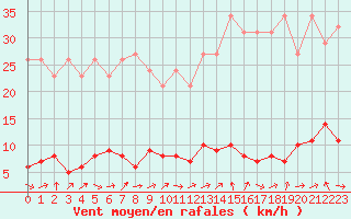 Courbe de la force du vent pour Bures-sur-Yvette (91)