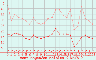 Courbe de la force du vent pour Combs-la-Ville (77)