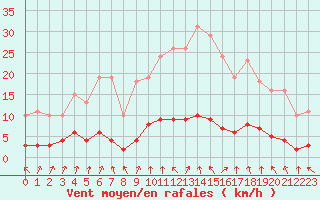 Courbe de la force du vent pour Coulommes-et-Marqueny (08)