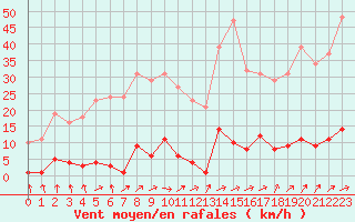 Courbe de la force du vent pour Mouilleron-le-Captif (85)