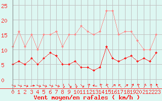 Courbe de la force du vent pour Bonnecombe - Les Salces (48)