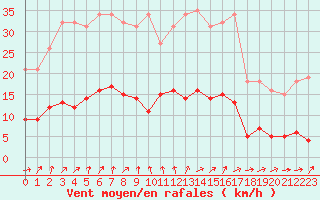 Courbe de la force du vent pour Bellefontaine (88)