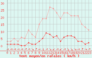 Courbe de la force du vent pour Vernouillet (78)