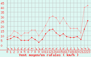 Courbe de la force du vent pour Monts-sur-Guesnes (86)