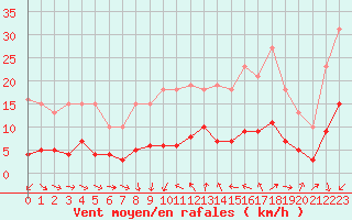 Courbe de la force du vent pour Pomrols (34)