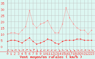 Courbe de la force du vent pour Noyarey (38)