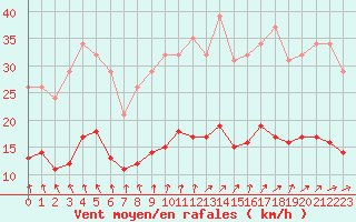 Courbe de la force du vent pour Nonaville (16)