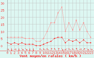 Courbe de la force du vent pour Champtercier (04)